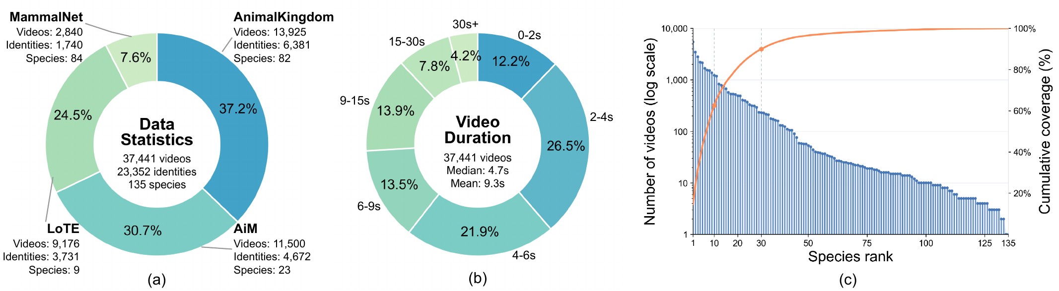 WildlifeVid statistics: source datasets, clip durations, and the per-species distribution of videos.