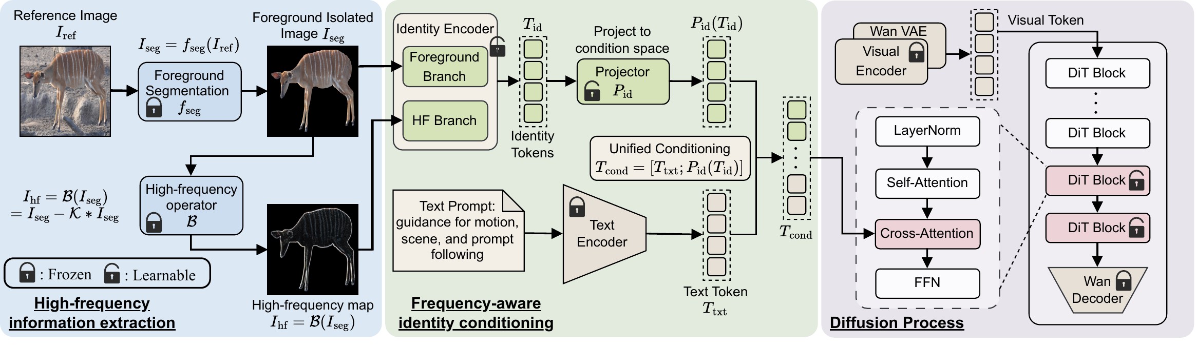 WildIcon framework: foreground segmentation and a high-frequency operator feed an identity encoder whose tokens are fused with text tokens and injected into selected DiT blocks of a frozen Wan I2V backbone.